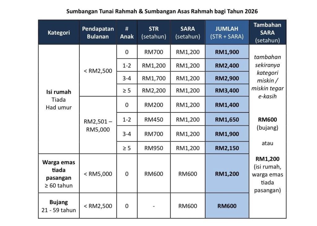 Jadual kadar bantuan Sumbangan Tunai Rahmah (STR) dan Sumbangan Asas Rahmah (SARA) 2026 mengikut kategori isi rumah, warga emas dan bujang, termasuk jumlah bayaran setahun.