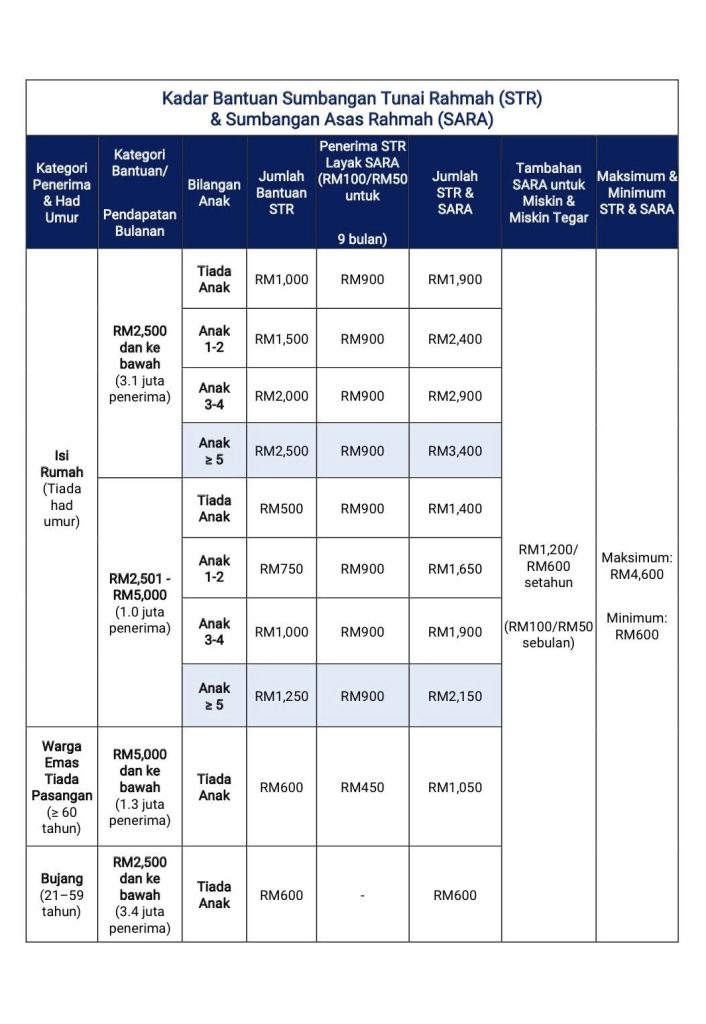 Jadual lengkap kadar bayaran STR dan SARA 2026 mengikut kategori pendapatan, bilangan anak, dan jumlah bantuan tahunan.